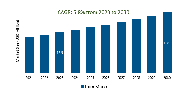 Rum Market 2023-2030	